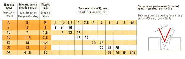 Таблиця определения зусилля гибки (в тоннах)